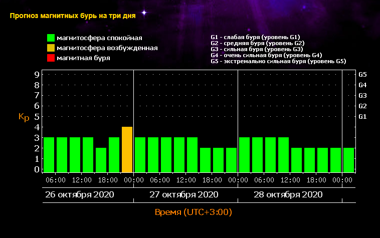 Сегодня есть магнитные бури и сильные вспышки. Тесис Лебедев магнитные бури. График магнитных бурь. Магнитные бури в 2020. Сильная магнитная буря.