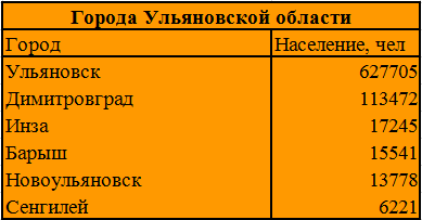 Ульяновский численность населения