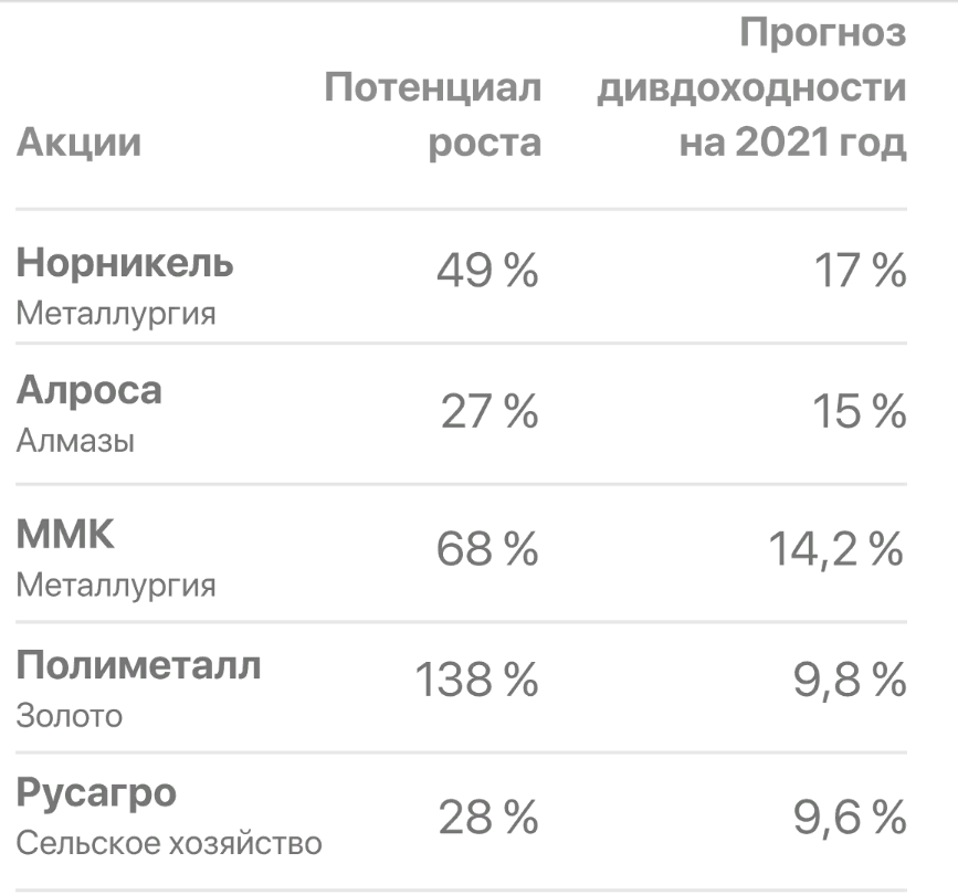 Дивиденды в 2023 году