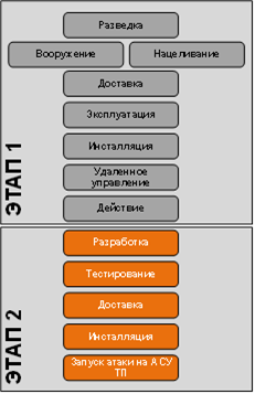  Этап 1 описывает действия злоумышленника в корпоративной сети и завершается проникновением в промышленный сегмент сети.
 
 Этап 2 описывает действия в сети АСУ ТП и завершается атакой на киберфизические системы и процессы.