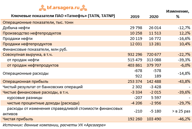 Татнефть отчетность 2023. Финансовые показатели Татнефть 2021. Татнефть структура прибыли. ПАО Татнефть. Анализ деятельности Татнефть.