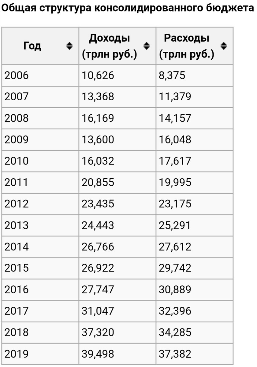 Консолидированный бюджет РФ. Таблица с сайта ruxpert.ru.
