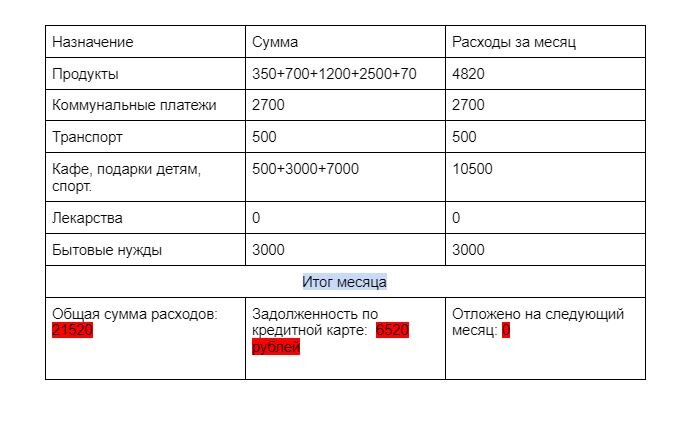 Расходы выглядят грустно. Жаль, что нельзя экономить на коммунальных платежах