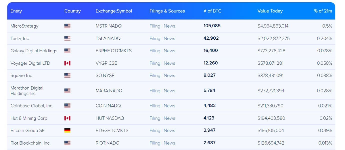 Положение Coinbase в топ-10 публичных компаний по объему инвестиций в bitcoin. Источник: buybitcoinworldwide.com