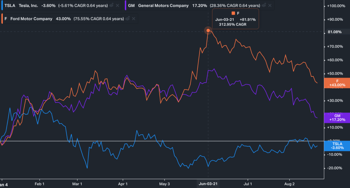 Динамика стоимости акций конкурентов с начала года.