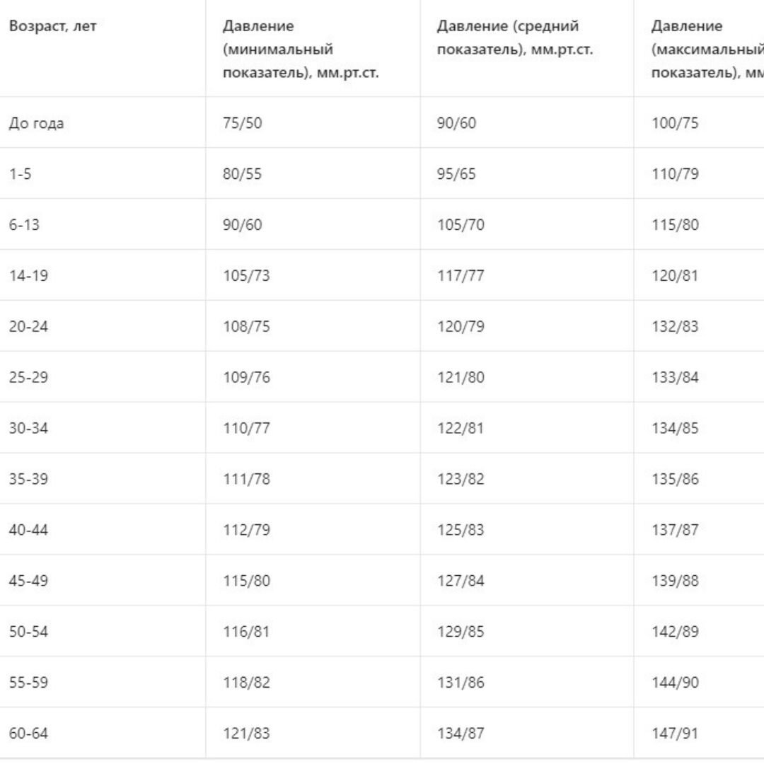 Пульс норма у женщин по возрасту. Давление человека. Давление в возрасте 80 лет норма. Нормальное давление в 15 лет у девочки. Норма давления для водителей.