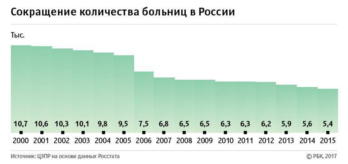 Сайт: https://rulims.ru/2018/03/22/kolichestvo-bolnic-v-2000-2018-godah-v-rossii-zdravoohranenie-i-politika/ 