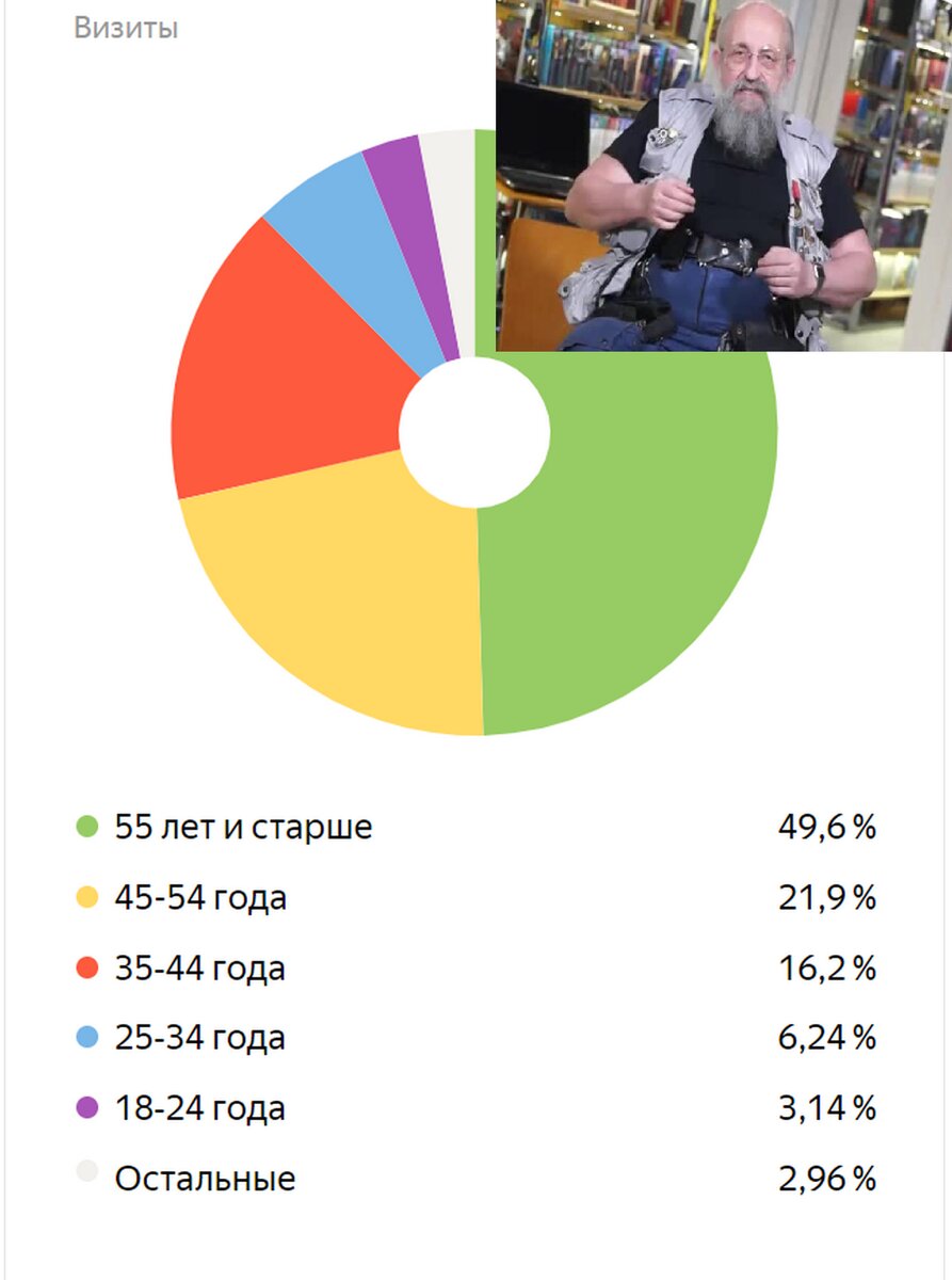 График читателей Дзен по возрастным категориям. Скан автора