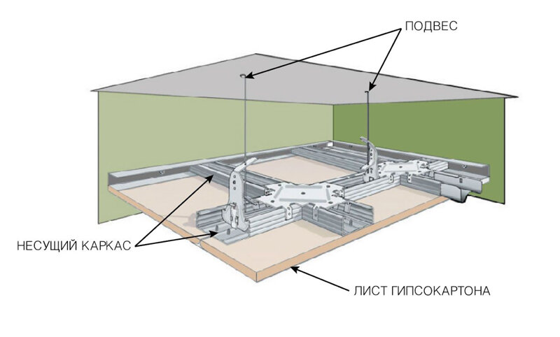 Потолок из гипсокартона