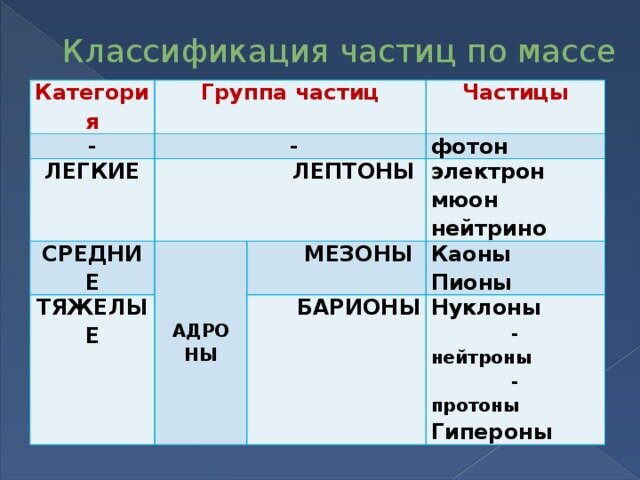 H какая частица. Элементарные частицы классификация элементарных частиц. Классификация частиц по массе. Классификация элементарных частиц по массе. Классификация частиц физика.