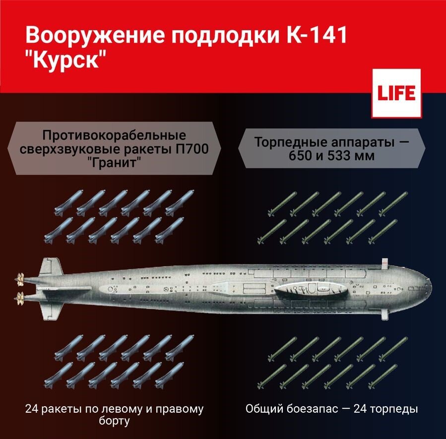 Схема подлодки курск