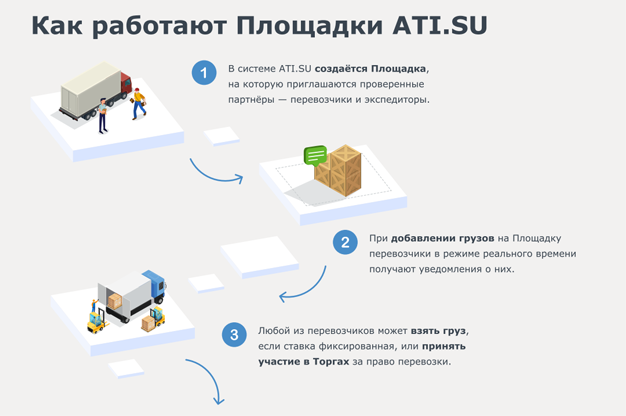 Площадки ATI.SU позволяют в несколько раз повысить эффективность грузоперевозок и оптимизировать процесс на всех этапах