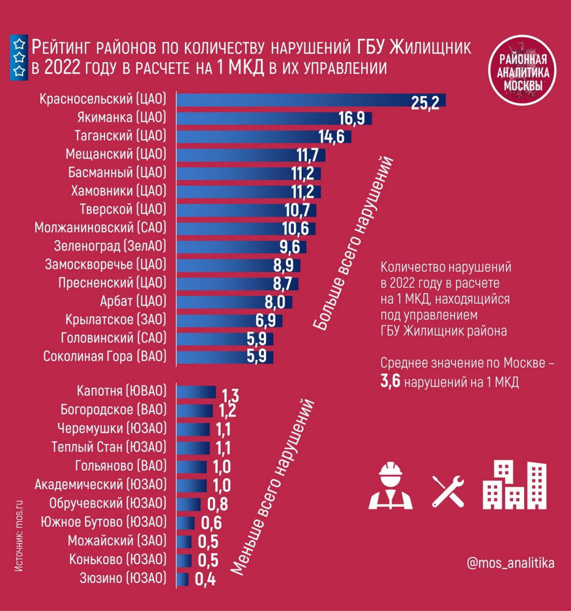 Качество работы ГБУ Жилищник при управлении многоквартирными домами: по итогам 2022 года