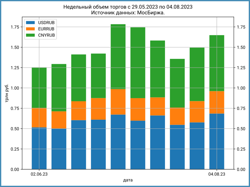 Объем торгов валютой. Столбчатая диаграмма (Bar Chart).