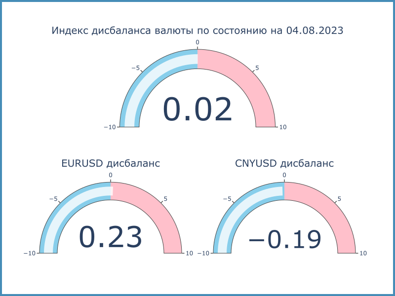 Индекс дисбаланса. Положительное значение: локальный кросс-курс превышает оффшорный, валюта на МосБирже крепче к доллару США в сравнении с Forex. Отрицательное значение: локальный кросс-курс ниже оффшорного, валюта на МосБиржа слабее к доллару США в сравнении с Forex.