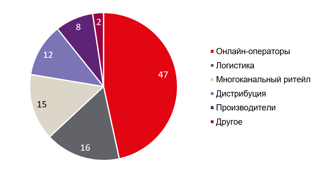 Структура спроса