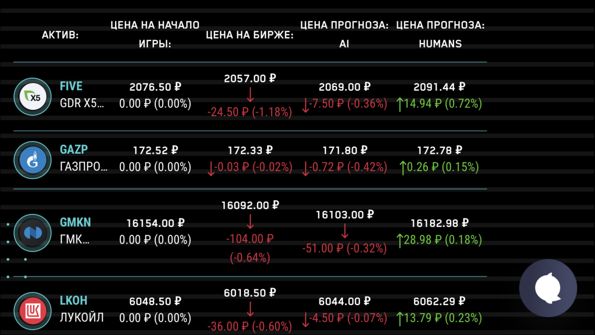 Прогнозы искусственного интеллекта и игроков направлены в разные стороны и людям остается надеяться только на возвращение покупателей к вечерним торгам.