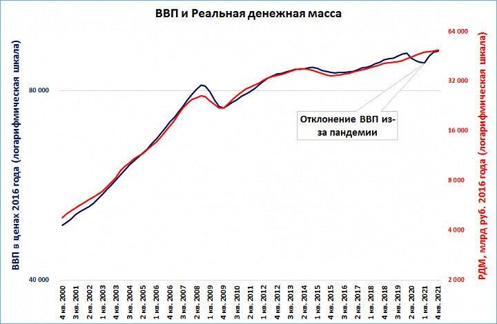 Зависимость между ВВП и денежной массой М2 в рублевом эквиваленте