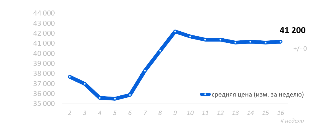 в том числе: