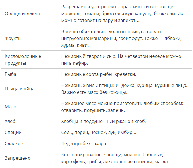 Усама хамдий меню на 4 недели таблица. Нежирные сорта мяса список. Постные сорта мяса список. Нежирные сорта мяса и рыбы список.