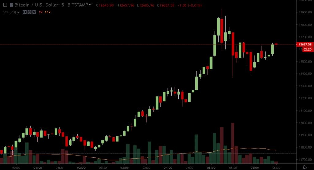 Капитализация лидера рынка на утренних пиковых значениях достигла $228 млрд., индекс доминирования составлял 62,1%. Стоит отметить, что последний раз биткоин демонстрировал такие значения в конце января 2018 года.