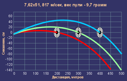 Баллистика патрона. Баллистика патрона 308 win таблица. Траектория пули 308 win.