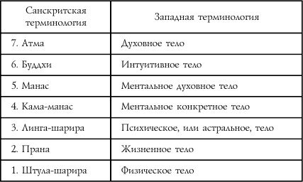 Индийская модель. В египетской планы те же, только названия другие