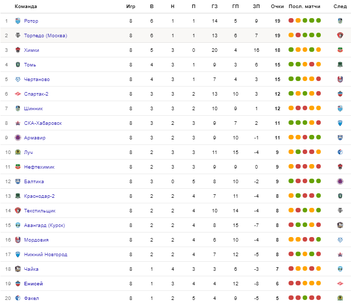 Турнирная таблица ФНЛ после 8 тура сезона 19-20