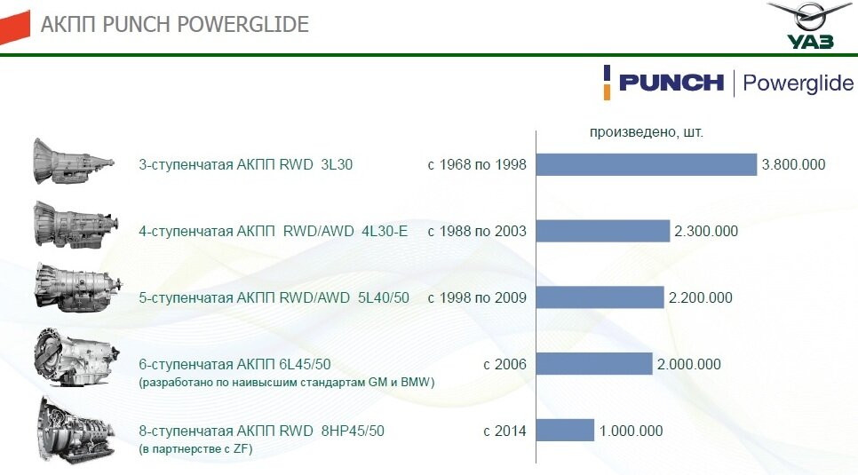 АКП 6L45/50 выпускают с 2006 года, таких коробок сделано больше двух миллионов штук, "автомат" проверенный