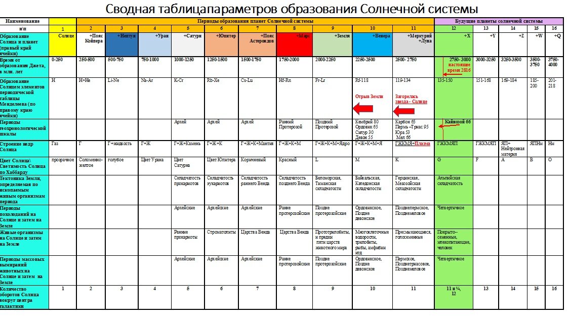 Рис. 1 Сводная таблица параметров образования Солнечной системы.