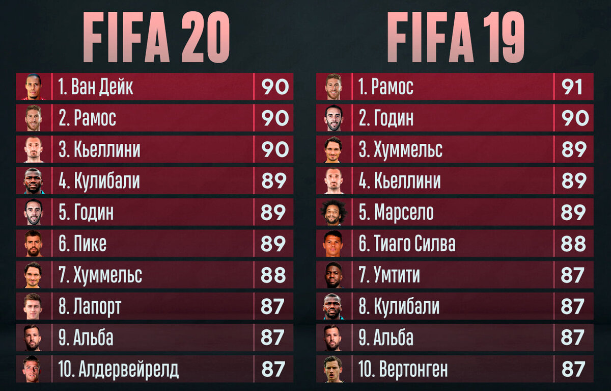 ТОП-10: Лучшие защитники в FIFA 20 | Спорт | Дзен