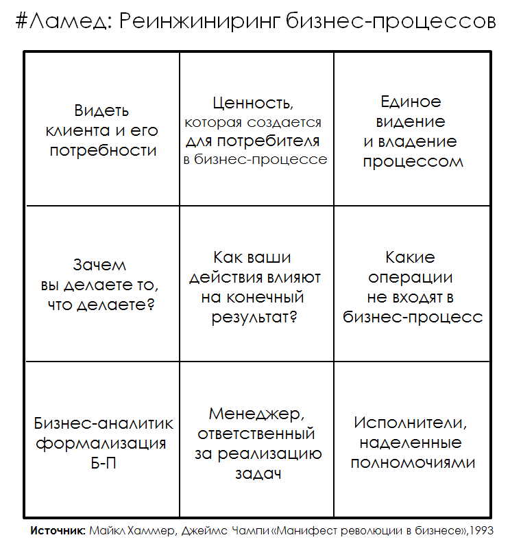 (Нумерация шагов процесса слева - направо и сверху вниз)