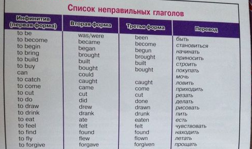 Внимание: Ошибка того, кто делал эту таблицу, заключается изначально в том, что инфинитив здесь отождествляют с первой формой. Но это уже создает неверный фундамент в понимании того, что такое инфинитив, а что такое первая форма. См. объяснение под картинкой.