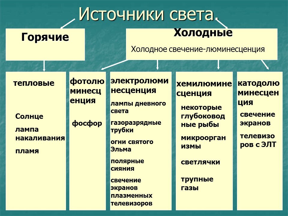 Виды излучений источники света презентация 11 класс