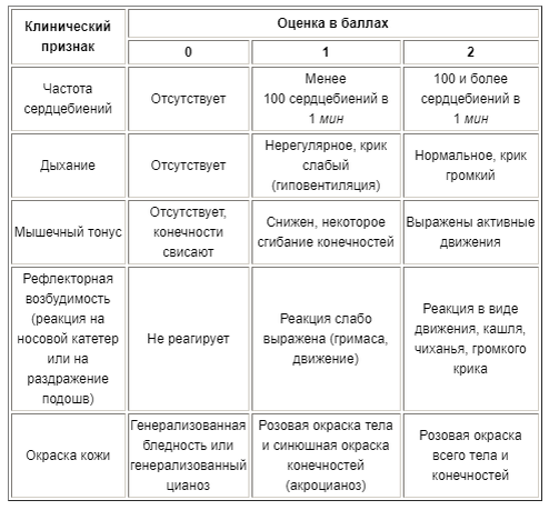 Шкала апгар дыхание