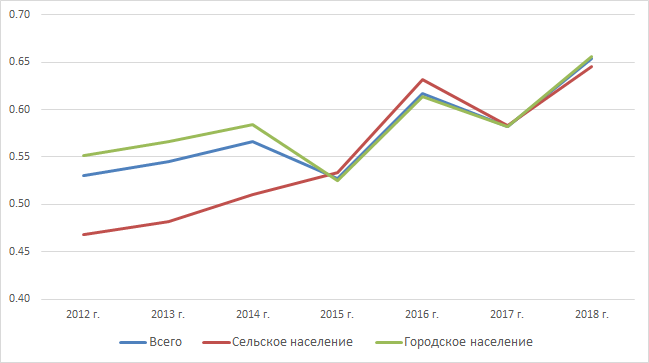 Доля разводов по отношению к заключенным бракам в России в 2012-2018 гг, %