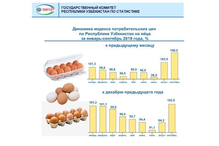 Инфографика Госкомстата Узбекистана