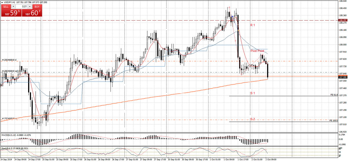 USDJPY, H1