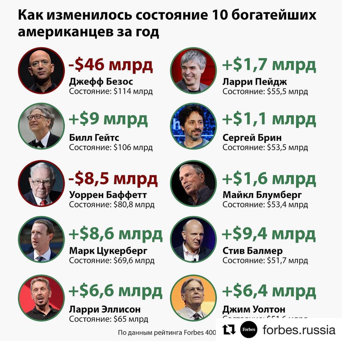 Из 10 богатейших американцев за год состояние уменьшилось только у двух: Джеффа Безоса (из-за развода с женой) и Уоррена Баффетта (часть денег он передал на благотворительность). Остальные герои первой десятки за год стали богаче.

Среднее состояние участников рейтинга Forbes 400 выросло за год на $200 млн, до $7,4 млрд