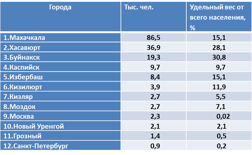 Численность населения районов дагестана