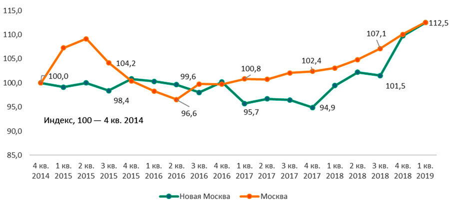 
Как менялся индекс цены квадратного метра в новостройках «старой» и Новой Москвы