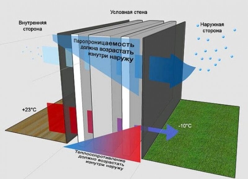 Паропроницаемость стен в каркасном доме