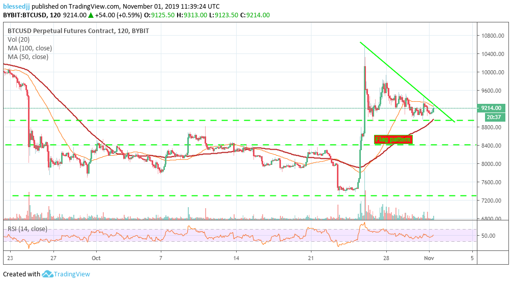 Ценовой график BTC/USD по Tradingview, Bybit