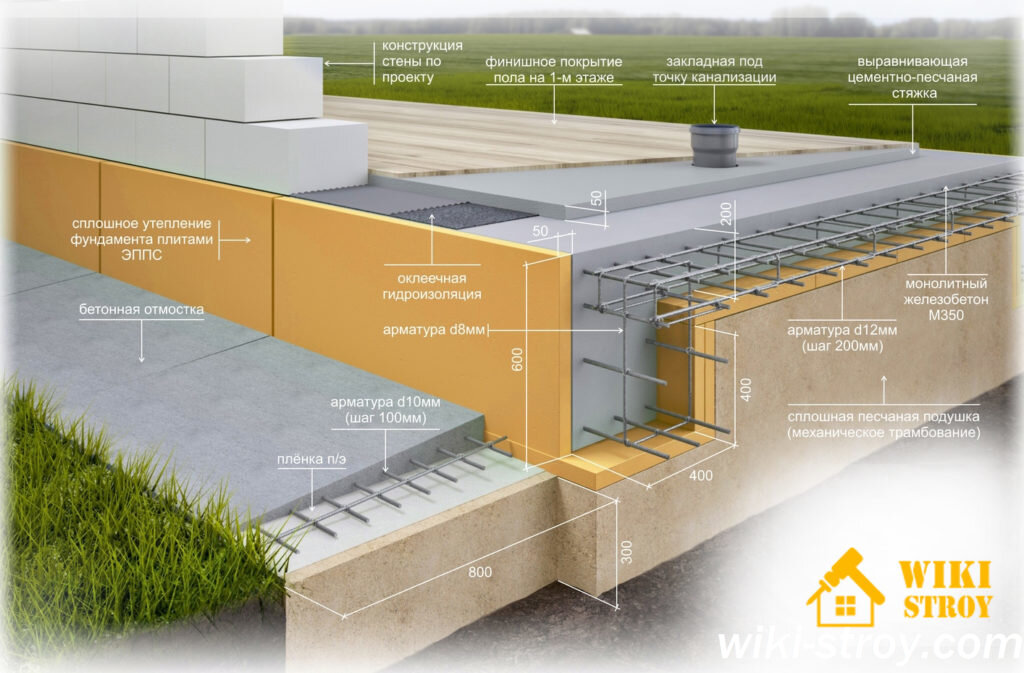 Что такое фундамент утепленная шведская плита