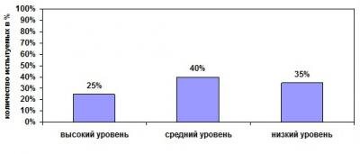 
Согласно полученным результатам, у четверти детей, страдающих энурезом, наблюдается высокий показатель агрессивности. Это можно считать достаточно высоким процентом, указывающим на эмоциональное неблагополучие детей.