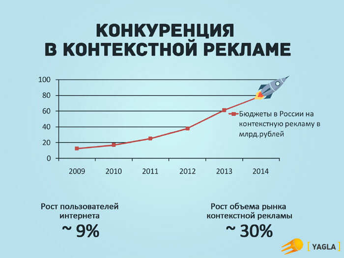 Рост расходов на рекламу в интернет