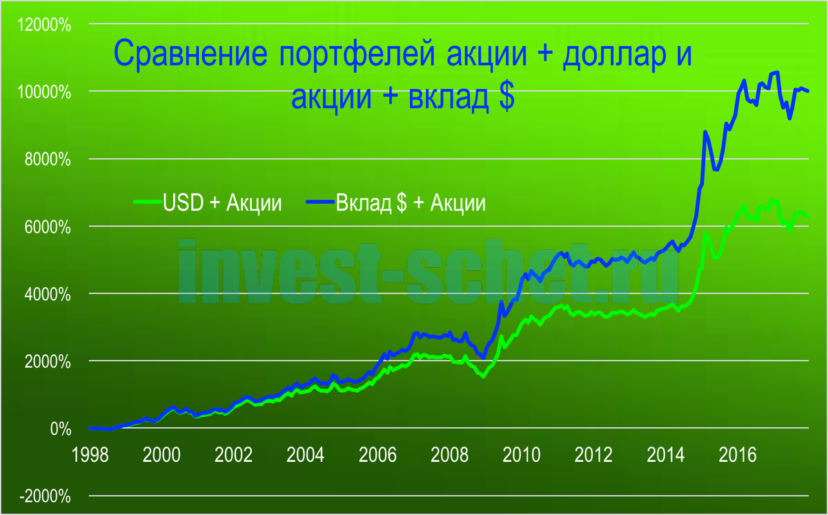 Вложенные деньги в акции. Вклад в акции. Акции доллар. USD акции. Сравнение акций.