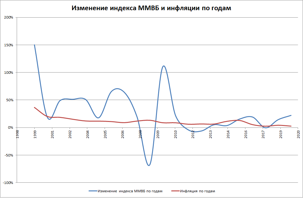 Данные с сайтов уровень-инфляции.рф и moex.com