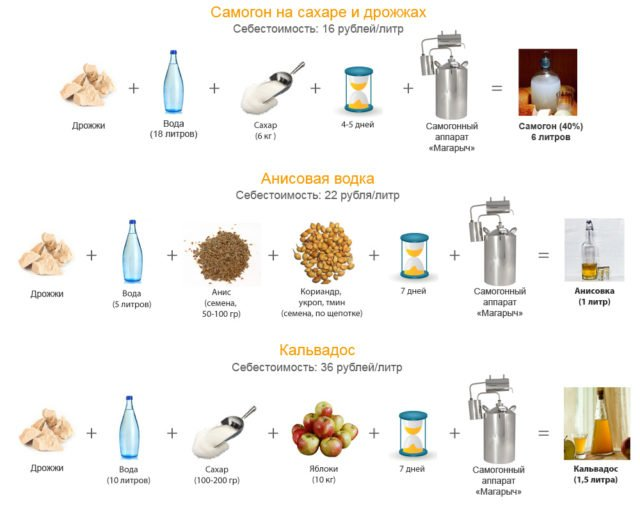 Как приготовить самогон в домашних условиях из сахара и дрожжей пропорции рецепт пошаговый с фото