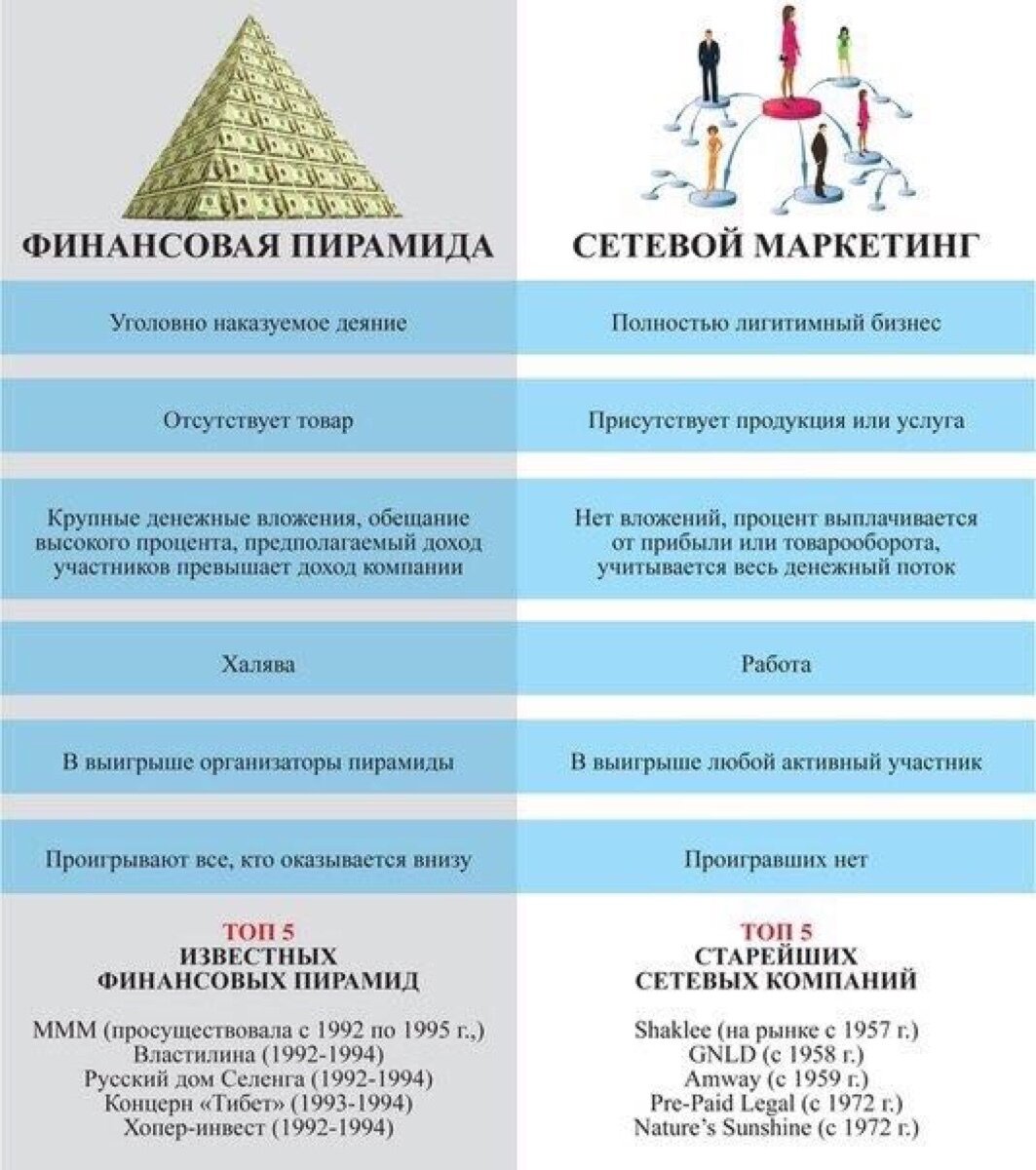 В каком из утверждений содержится отличие финансовых пирамид от реального бизнес проекта